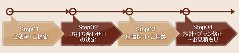Step01ꡦơStep02Ǥ碌ηꡡStep03̡Step04߷סץѤ